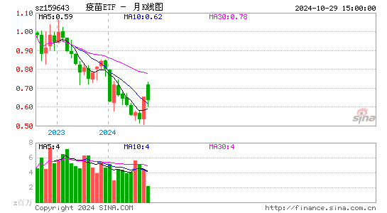 疫苗ETF月K线图