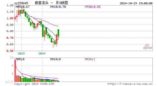 疫苗龙头月K线图