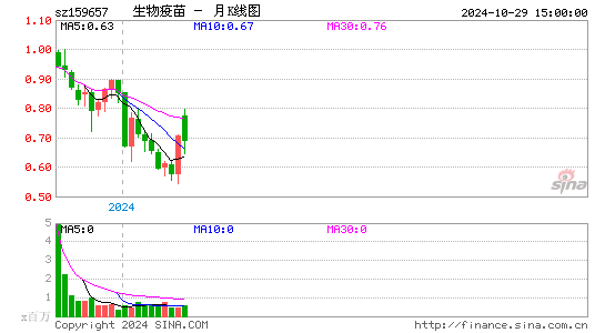 生物疫苗月K线图