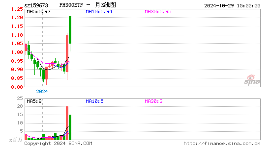 PH300ETF月K线图