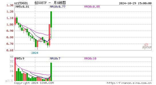 创50ETF月K线图