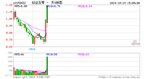 创业五零月K线图