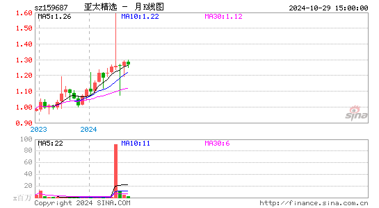 亚太精选月K线图