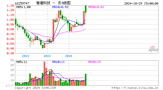 香港科技月K线图