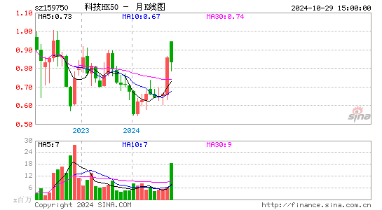 科技HK50月K线图