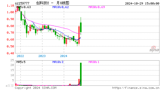 创科技E月K线图