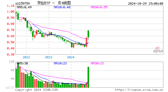双创ETF月K线图