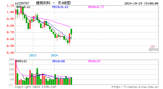 建筑材料月K线图