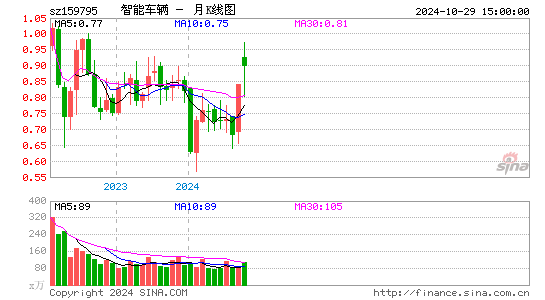 智能车辆月K线图