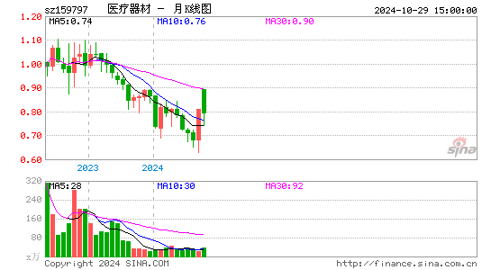 医疗器材月K线图