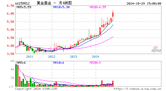 黄金基金月K线图