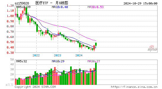 医疗ETF月K线图