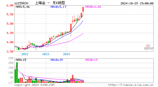 上海金月K线图