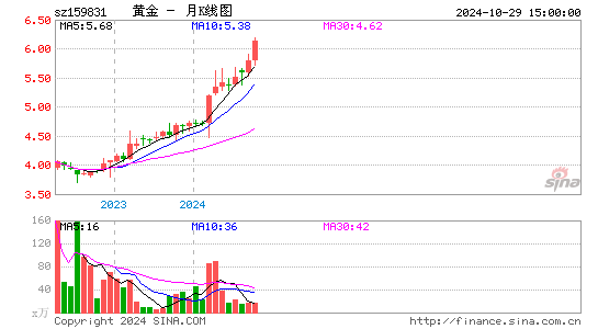 黄金月K线图