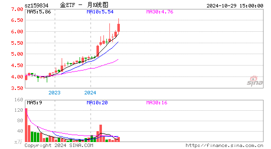 金ETF月K线图