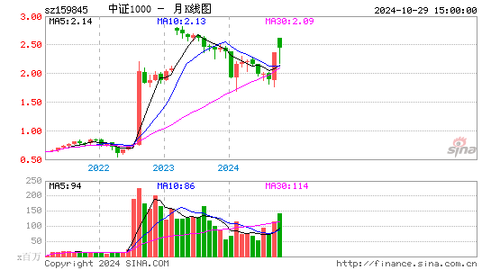 中证1000月K线图