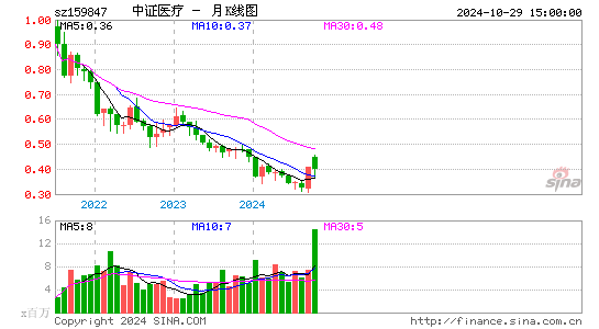中证医疗月K线图