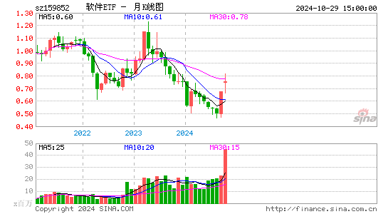软件ETF月K线图