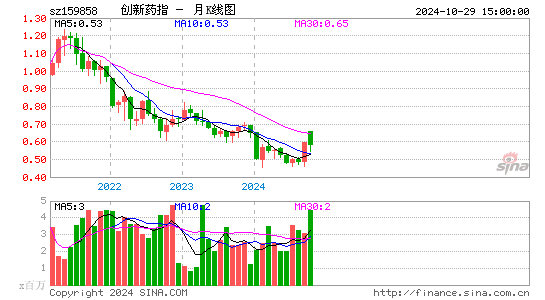 创新药指月K线图