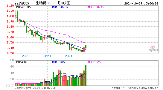 生物药30月K线图