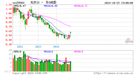 光伏50月K线图