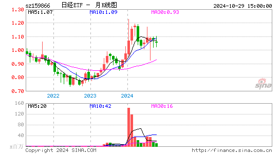 日经ETF月K线图