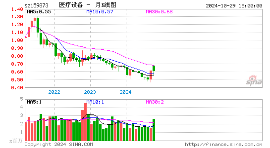 医疗设备月K线图