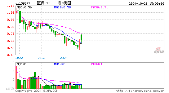 医保ETF月K线图