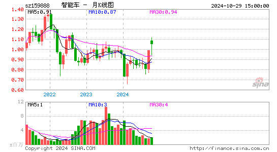 智能车月K线图