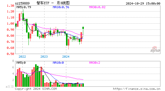 智车ETF月K线图