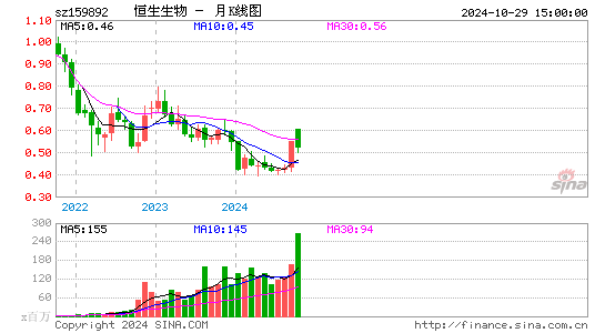 恒生生物月K线图