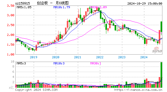 创业板月K线图