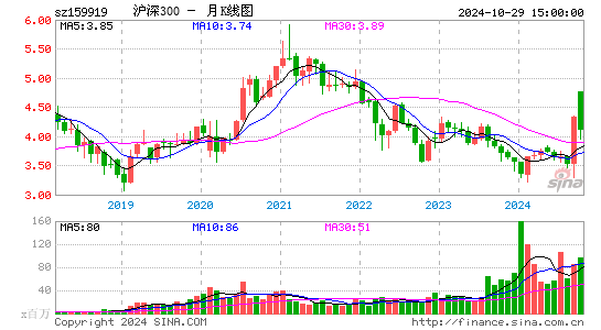 沪深300月K线图