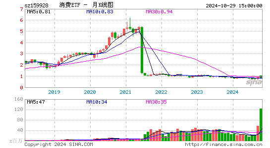 消费ETF月K线图