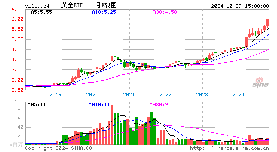 黄金ETF月K线图