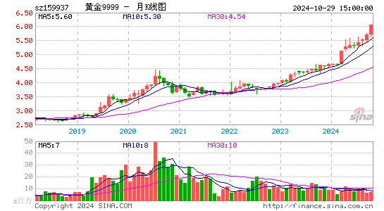 黄金9999月K线图