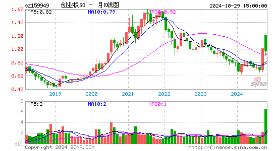 创业板50月K线图