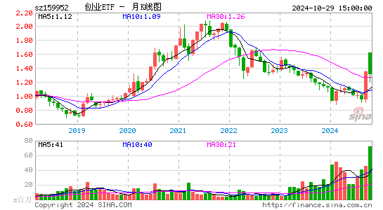 创业ETF月K线图