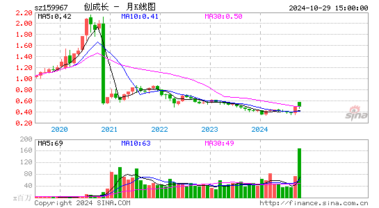 创成长月K线图