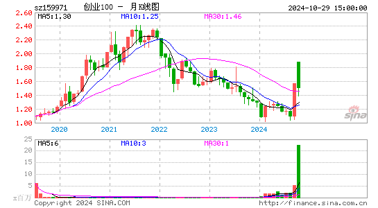 创业100月K线图