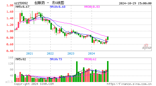 创新药月K线图