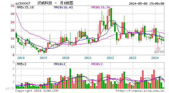 汉威科技2023-06-06月K线图