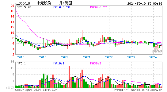 中元股份月K线图