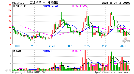 宝通科技2023-03-28月K线图