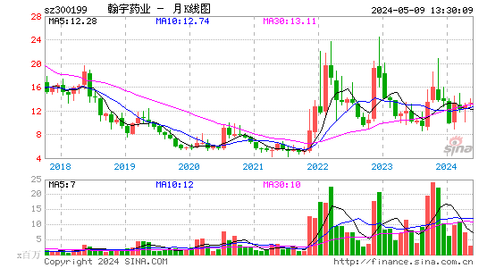 翰宇药业2023-06-06月K线图
