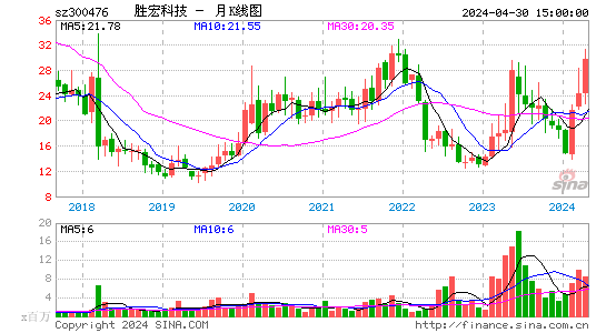 胜宏科技2023-06-06月K线图