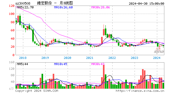 维宏股份2023-06-06月K线图