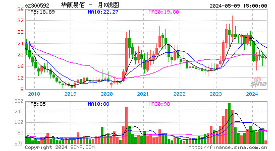 华凯易佰2023-03-28月K线图