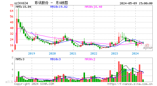 彩讯股份2023-03-28月K线图
