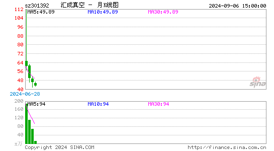 汇成真空月K线图